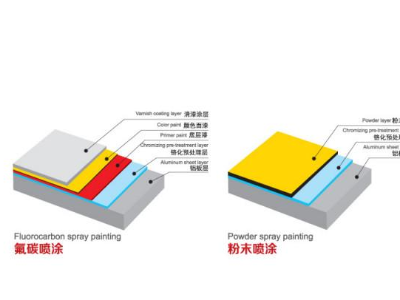 铝单板为什么都选择用氟碳漆