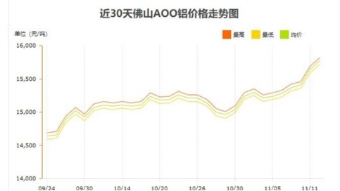 有色铝价暴涨  铝单板厂家寸步难行